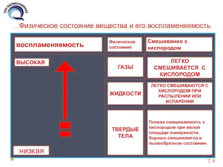 Физическое состояние вещества и его воспламеняемость Т-8 воспламеняемость Физическое состояние