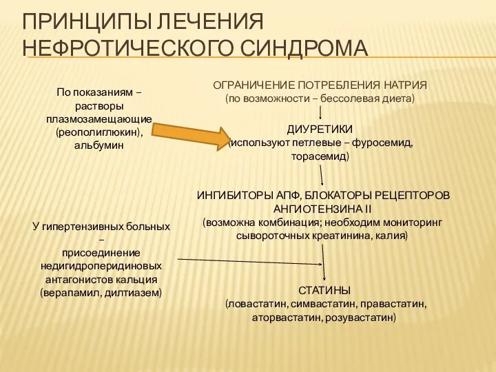 ПРИНЦИПЫ ЛЕЧЕНИЯ НЕФРОТИЧЕСКОГО СИНДРОМА ОГРАНИЧЕНИЕ ПОТРЕБЛЕНИЯ НАТРИЯ (по возможности –