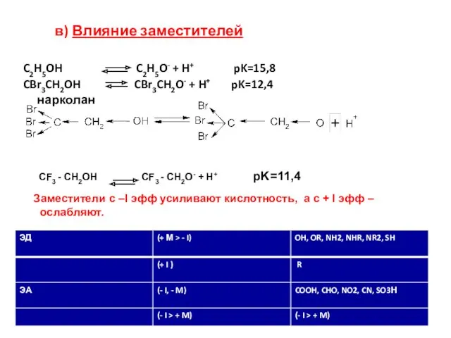в) Влияние заместителей C2H5OH C2H5O- + H+ pK=15,8 CBr3CH2OH CBr3CH2O-