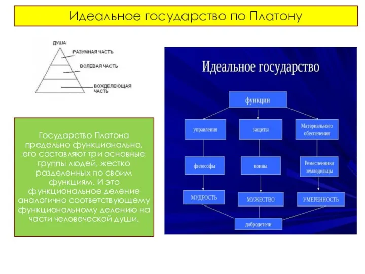 Идеальное государство по Платону Государство Платона предельно функционально, его составляют
