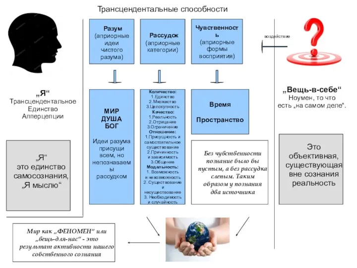 „Я“ Трансцендентальное Единство Апперцепции „Я“ это единство самосознания, „Я мыслю“