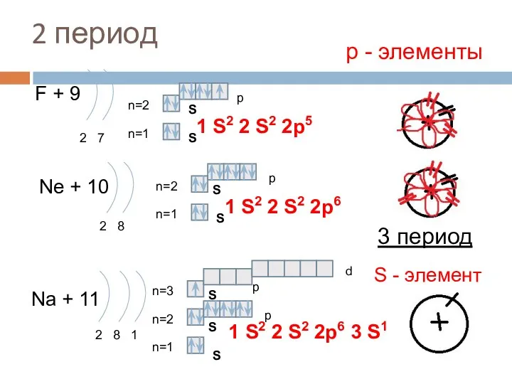 2 период F + 9 2 7 n=1 n=2 Ne