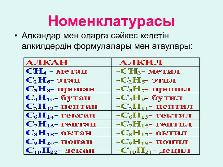 Номенклатурасы Алкандар мен оларға сәйкес келетін алкилдердің формулалары мен атаулары: