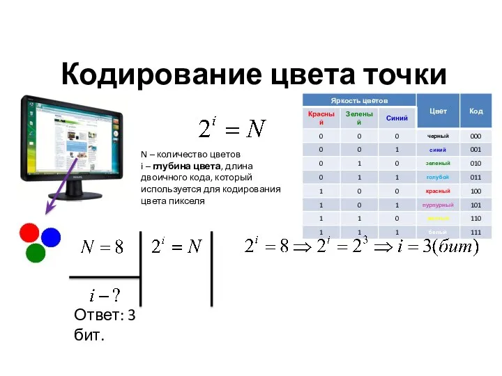 Кодирование цвета точки N – количество цветов i – глубина