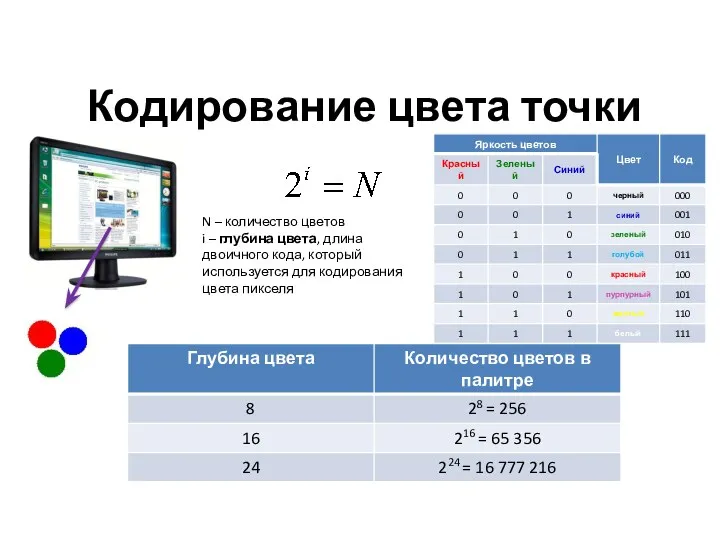 Кодирование цвета точки N – количество цветов i – глубина