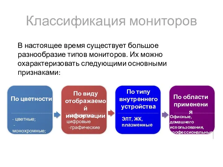 Классификация мониторов В настоящее время существует большое разнообразие типов мониторов.