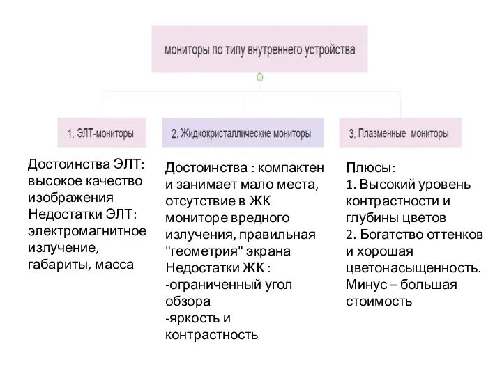 Достоинства ЭЛТ: высокое качество изображения Недостатки ЭЛТ: электромагнитное излучение, габариты,