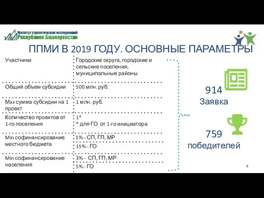 ППМИ В 2019 ГОДУ. ОСНОВНЫЕ ПАРАМЕТРЫ 914 Заявка 759 победителей