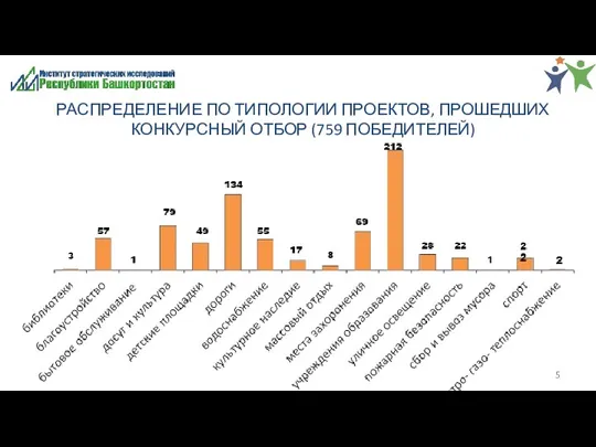 РАСПРЕДЕЛЕНИЕ ПО ТИПОЛОГИИ ПРОЕКТОВ, ПРОШЕДШИХ КОНКУРСНЫЙ ОТБОР (759 ПОБЕДИТЕЛЕЙ)