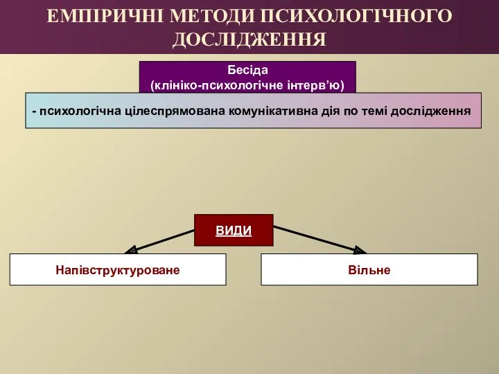 ЕМПІРИЧНІ МЕТОДИ ПСИХОЛОГІЧНОГО ДОСЛІДЖЕННЯ Бесіда (клініко-психологічне інтерв’ю) психологічна цілеспрямована комунікативна