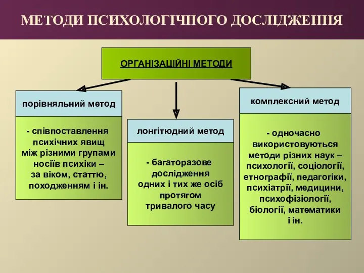 МЕТОДИ ПСИХОЛОГІЧНОГО ДОСЛІДЖЕННЯ порівняльний метод комплексний метод співпоставлення психічних явищ