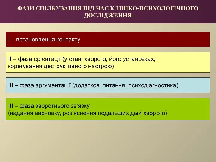 ФАЗИ СПІЛКУВАННЯ ПІД ЧАС КЛІНІКО-ПСИХОЛОГІЧНОГО ДОСЛІДЖЕННЯ І – встановлення контакту