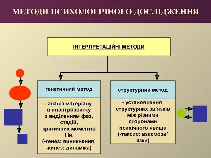 МЕТОДИ ПСИХОЛОГІЧНОГО ДОСЛІДЖЕННЯ генетичний метод структурний метод ІНТЕРПРЕТАЦІЙНІ МЕТОДИ аналіз