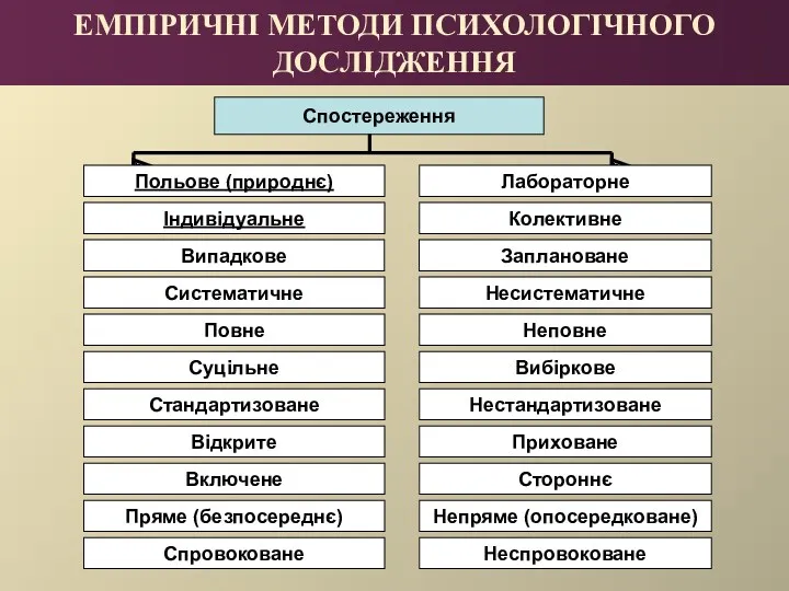 ЕМПІРИЧНІ МЕТОДИ ПСИХОЛОГІЧНОГО ДОСЛІДЖЕННЯ Спостереження Польове (природнє) Лабораторне Індивідуальне Колективне