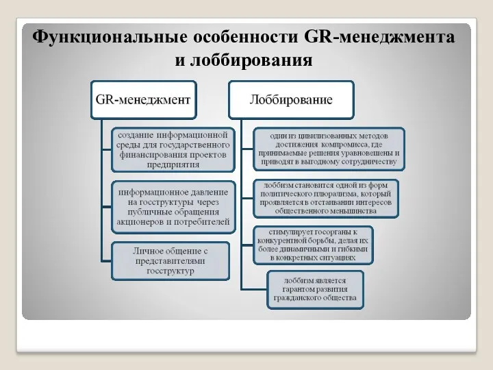 Функциональные особенности GR-менеджмента и лоббирования