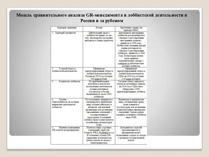 Модель сравнительного анализа GR-менеджмента и лоббистской деятельности в России и за рубежом