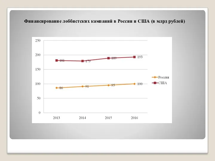 Финансирование лоббистских кампаний в России и США (в млрд рублей)