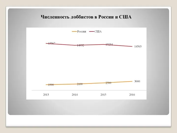 Численность лоббистов в России и США