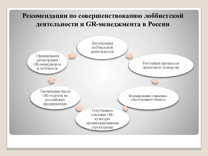 Рекомендации по совершенствованию лоббистской деятельности и GR-менеджмента в России