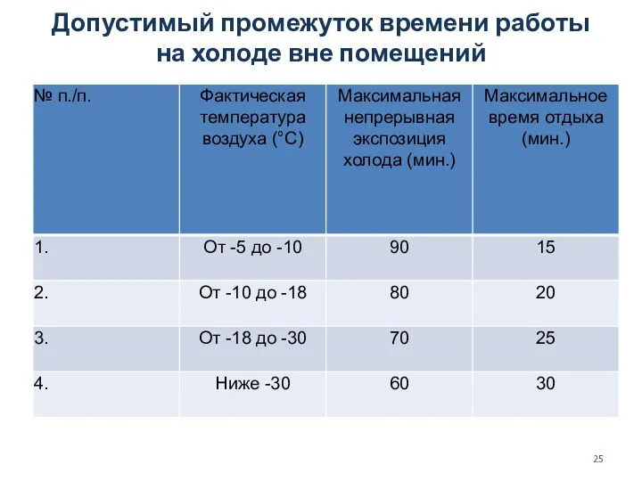 Допустимый промежуток времени работы на холоде вне помещений