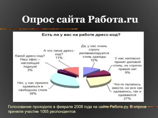 Опрос сайта Работа.ru Голосование проходило в феврале 2008 года на