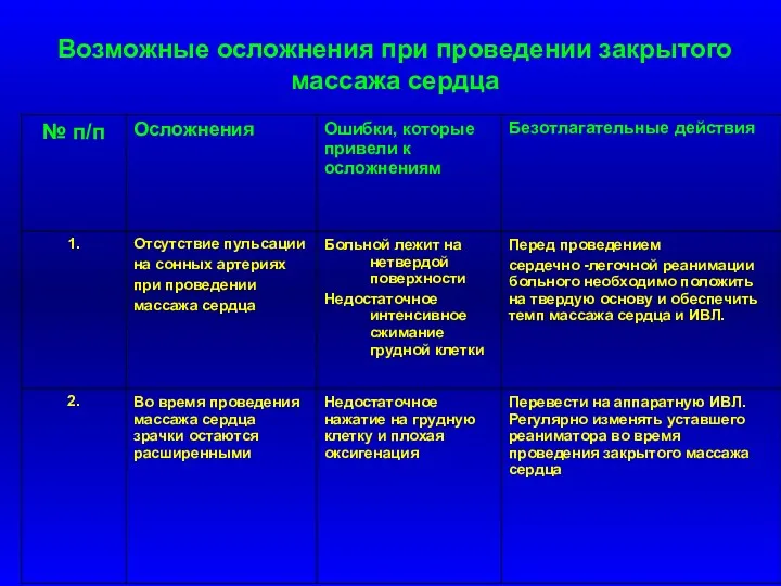 Возможные осложнения при проведении закрытого массажа сердца