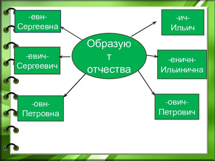 -евн- Сергеевна -евич- Сергеевич -овн- Петровна -ович- Петрович -еничн- Ильинична -ич- Ильич Образуют отчества