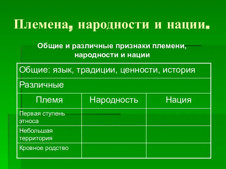 Племена, народности и нации. Общие и различные признаки племени, народности и нации