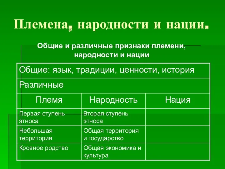 Племена, народности и нации. Общие и различные признаки племени, народности и нации