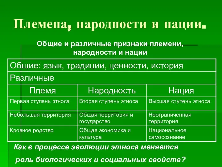 Племена, народности и нации. Общие и различные признаки племени, народности