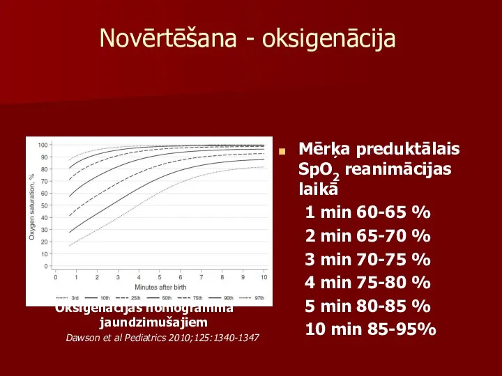 Novērtēšana - oksigenācija Oksigenācijas nomogramma jaundzimušajiem Dawson et al Pediatrics