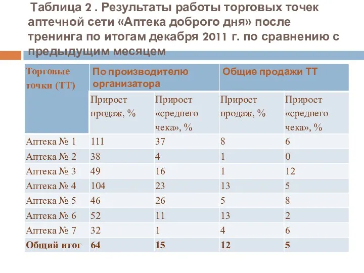 Таблица 2 . Результаты работы торговых точек аптечной сети «Аптека