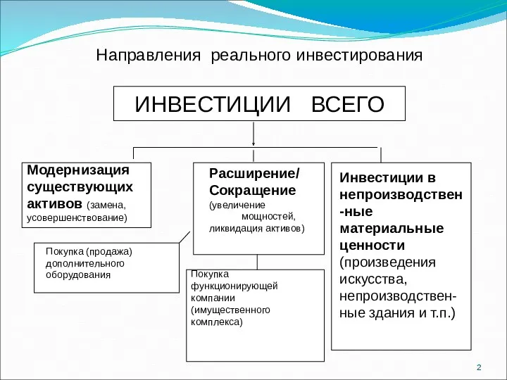 Направления реального инвестирования