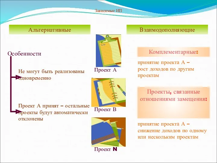 Зависимые ИП Альтернативные Взаимодополняющие Проект А Проект В Проект N