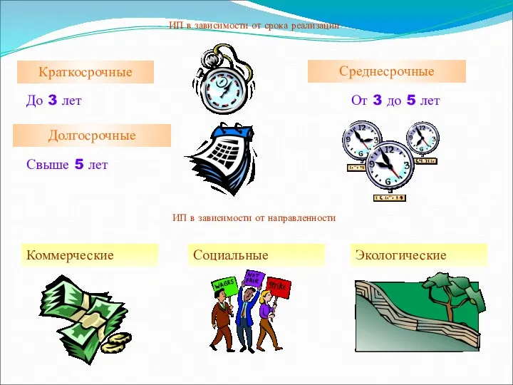 ИП в зависимости от срока реализации Краткосрочные Среднесрочные Долгосрочные До