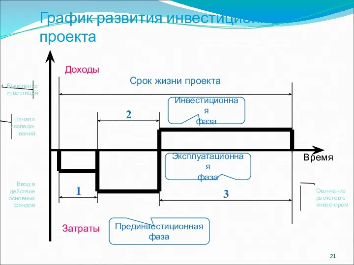 График развития инвестиционного проекта Затраты Доходы Срок жизни проекта 2