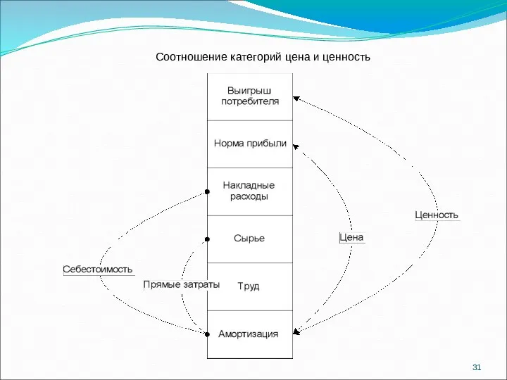 Соотношение категорий цена и ценность