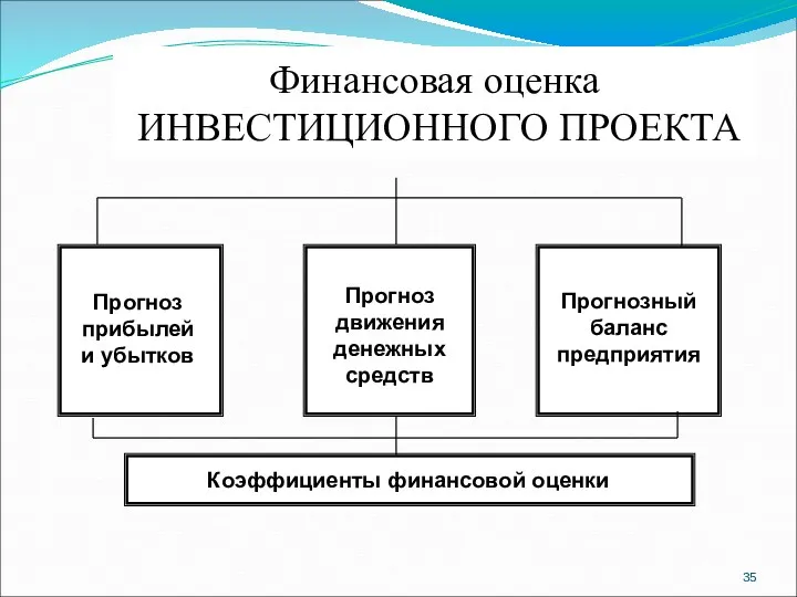 Финансовая оценка ИНВЕСТИЦИОННОГО ПРОЕКТА Прогноз прибылей и убытков Прогноз движения