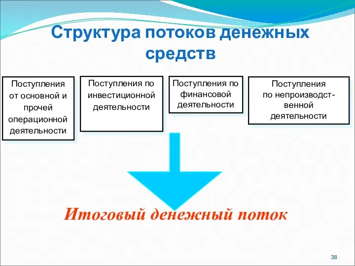 Структура потоков денежных средств Поступления по инвестиционной деятельности Поступления от