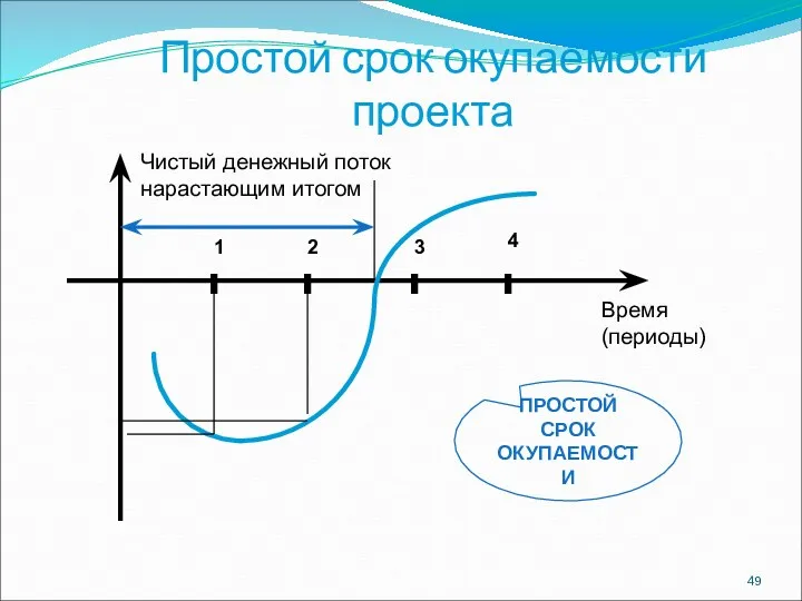 Простой срок окупаемости проекта 1 2 3 4 Время (периоды)