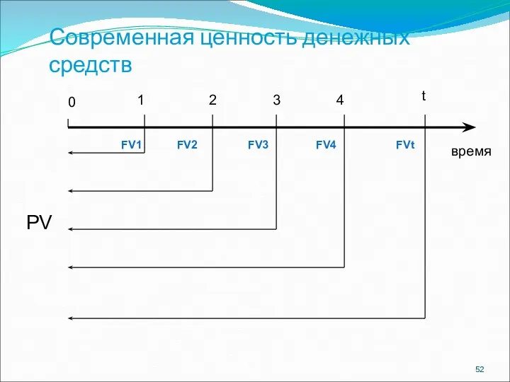 Современная ценность денежных средств PV 0 2 3 4 t