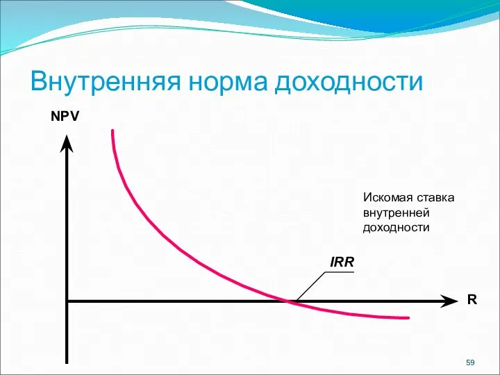 Внутренняя норма доходности NPV R IRR Искомая ставка внутренней доходности