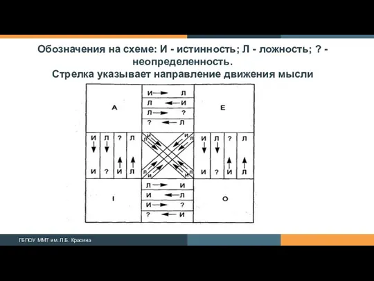 Обозначения на схеме: И - истинность; Л - ложность; ?