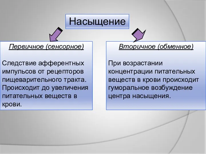 Насыщение Первичное (сенсорное) Следствие афферентных импульсов от рецепторов пищеварительного тракта.