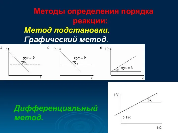 Методы определения порядка реакции: Метод подстановки. Графический метод. Дифференциальный метод.