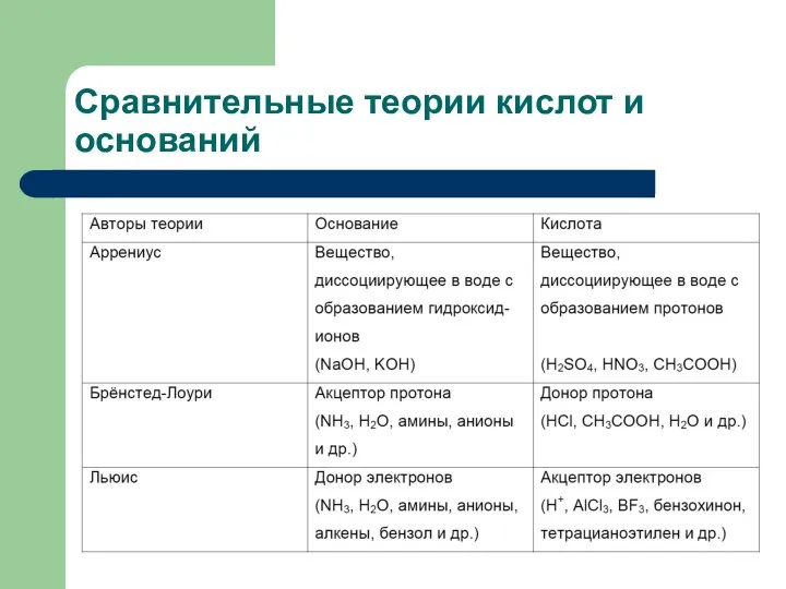 Сравнительные теории кислот и оснований