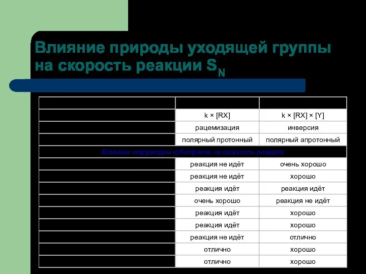 Влияние природы уходящей группы на скорость реакции SN