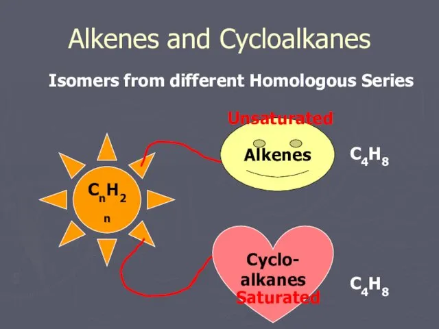 Alkenes and Cycloalkanes Isomers from different Homologous Series CnH2n Alkenes Cyclo- alkanes Unsaturated Saturated C4H8 C4H8