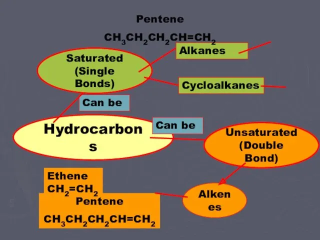 Pentene CH3CH2CH2CH=CH2 Alkenes Can be Hydrocarbons Saturated (Single Bonds) Can