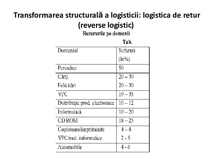 Transformarea structurală a logisticii: logistica de retur (reverse logistic)